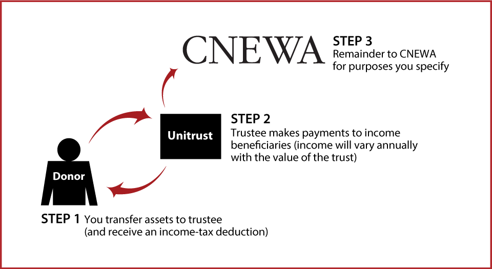 Charitable Remainder Unitrust Thumbnail