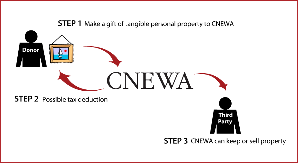 Tangible Personal Property Diagram. Description of image is listed below.
