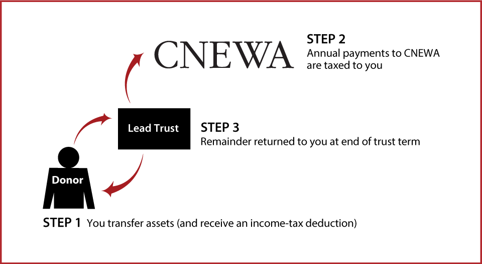 Grantor Lead Trust Thumbnail