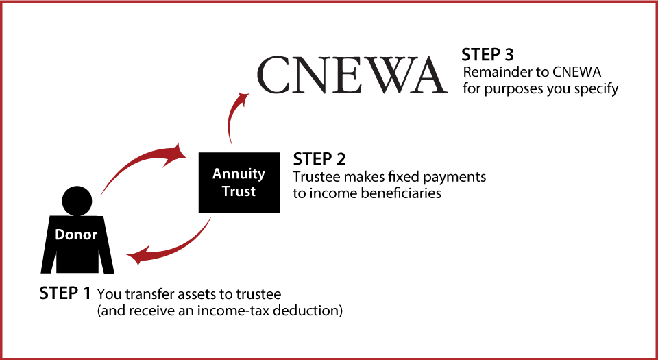 Charitable Remainder Annuity Trust Thumbnail