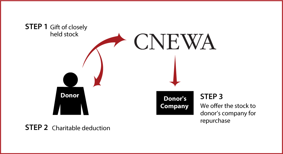 Closely Held Business Stock Diagram. Description of image is listed below.