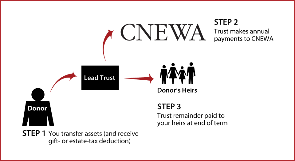 Nongrantor Lead Trust Thumbnail
