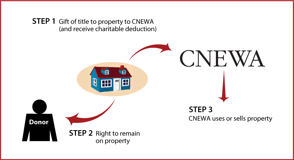 Gift of Personal Residence or Farm with Retained Life Estate Thumbnail