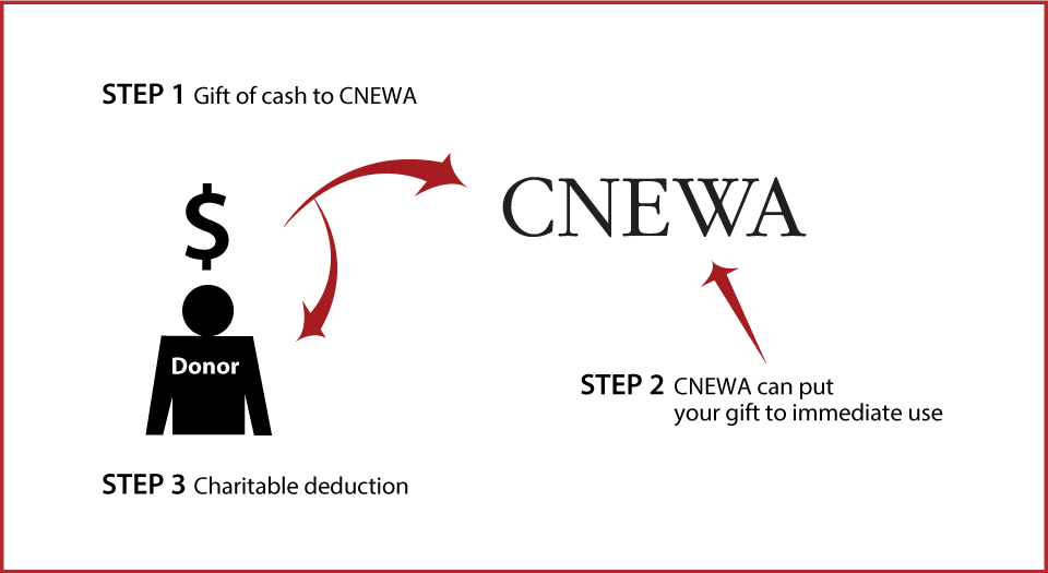 Cash, Checks, and Credit Cards Diagram. Description of image is listed below.